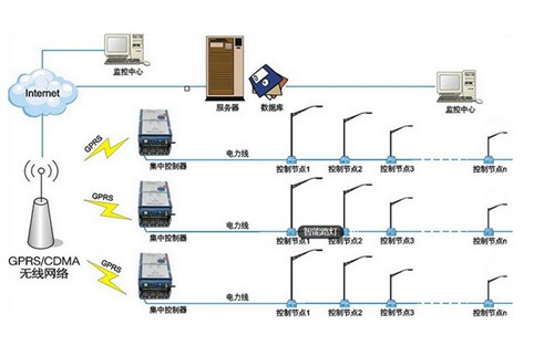 智能路灯照明系统