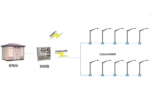 智能路灯照明系统