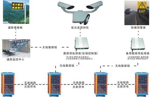 智能雾区引导预警系统