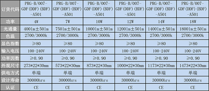 T5灯带,是一款极其高效节能的新产品。 自主创新的采用了无暗区连接结构,解决了以往灯带存在的暗区问题,在暗槽使用中,插接安装方便,灯光烘托效果良好。 自主封装的高效SMD2835光源和透光罩的最佳配合,加上透光罩雾面处理的应用,使得灯具出光更柔和、更均匀;内置式恒流驱动电源,占用空间小,安装使用方便,并且保证了灯具瞬间点亮无频闪。 使用场所:教室、会议室、商场、家居、办公楼等照明场所。